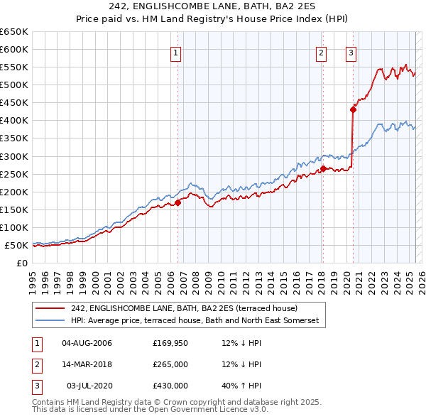 242, ENGLISHCOMBE LANE, BATH, BA2 2ES: Price paid vs HM Land Registry's House Price Index