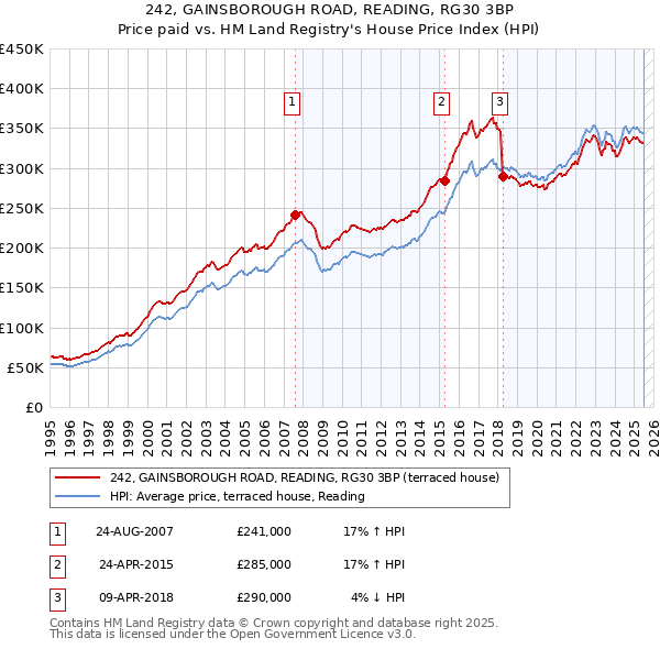 242, GAINSBOROUGH ROAD, READING, RG30 3BP: Price paid vs HM Land Registry's House Price Index