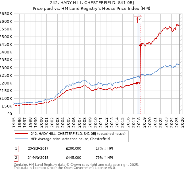 242, HADY HILL, CHESTERFIELD, S41 0BJ: Price paid vs HM Land Registry's House Price Index