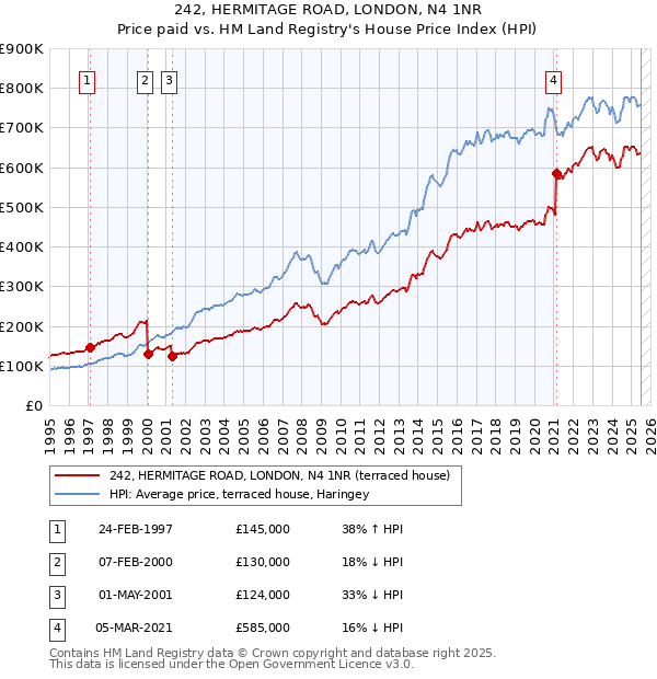 242, HERMITAGE ROAD, LONDON, N4 1NR: Price paid vs HM Land Registry's House Price Index