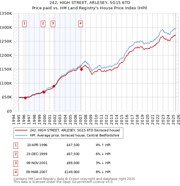 242, HIGH STREET, ARLESEY, SG15 6TD: Price paid vs HM Land Registry's House Price Index