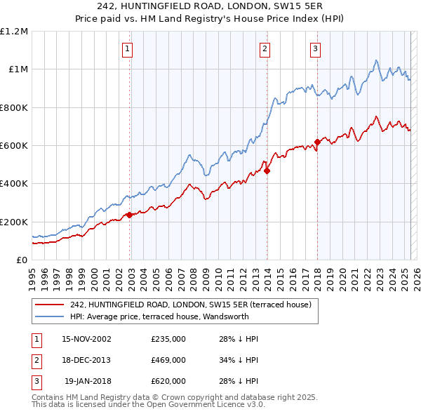 242, HUNTINGFIELD ROAD, LONDON, SW15 5ER: Price paid vs HM Land Registry's House Price Index