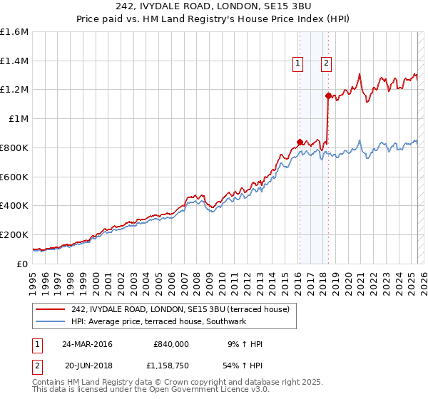 242, IVYDALE ROAD, LONDON, SE15 3BU: Price paid vs HM Land Registry's House Price Index