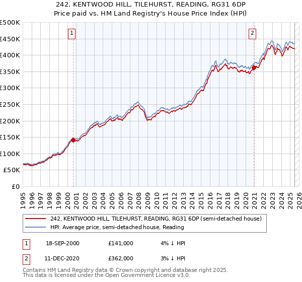 242, KENTWOOD HILL, TILEHURST, READING, RG31 6DP: Price paid vs HM Land Registry's House Price Index