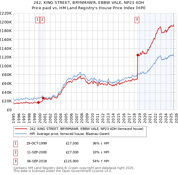 242, KING STREET, BRYNMAWR, EBBW VALE, NP23 4DH: Price paid vs HM Land Registry's House Price Index