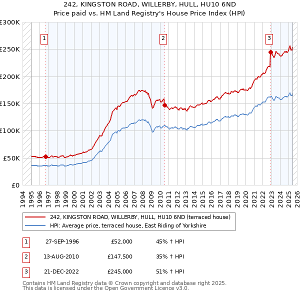 242, KINGSTON ROAD, WILLERBY, HULL, HU10 6ND: Price paid vs HM Land Registry's House Price Index