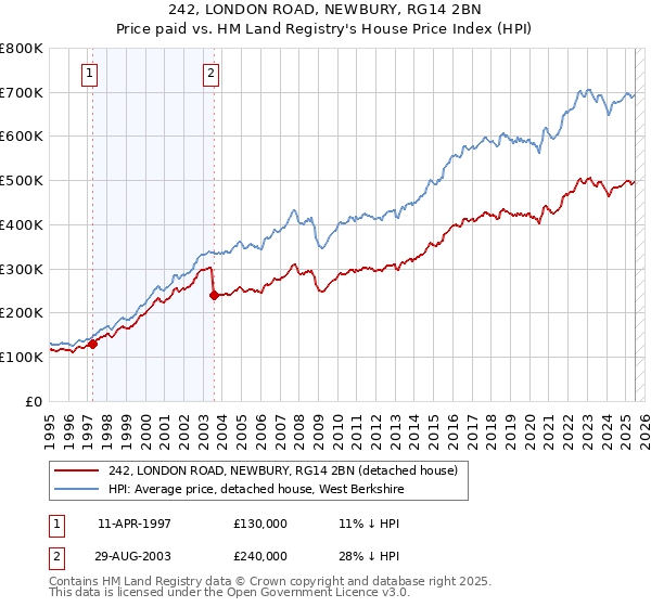 242, LONDON ROAD, NEWBURY, RG14 2BN: Price paid vs HM Land Registry's House Price Index