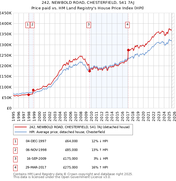 242, NEWBOLD ROAD, CHESTERFIELD, S41 7AJ: Price paid vs HM Land Registry's House Price Index