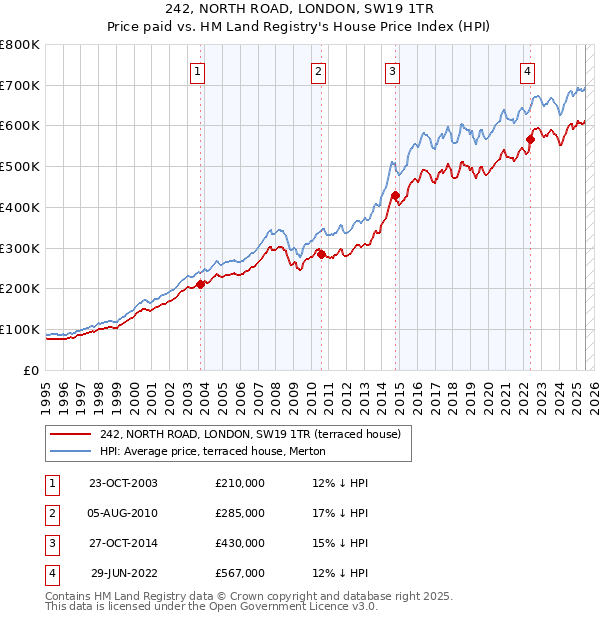 242, NORTH ROAD, LONDON, SW19 1TR: Price paid vs HM Land Registry's House Price Index