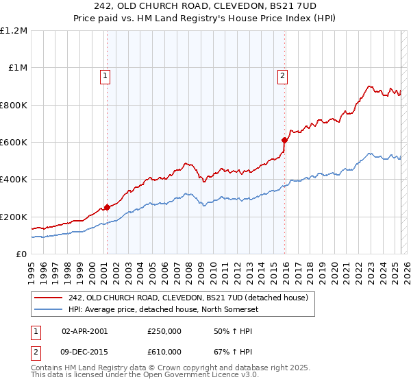 242, OLD CHURCH ROAD, CLEVEDON, BS21 7UD: Price paid vs HM Land Registry's House Price Index