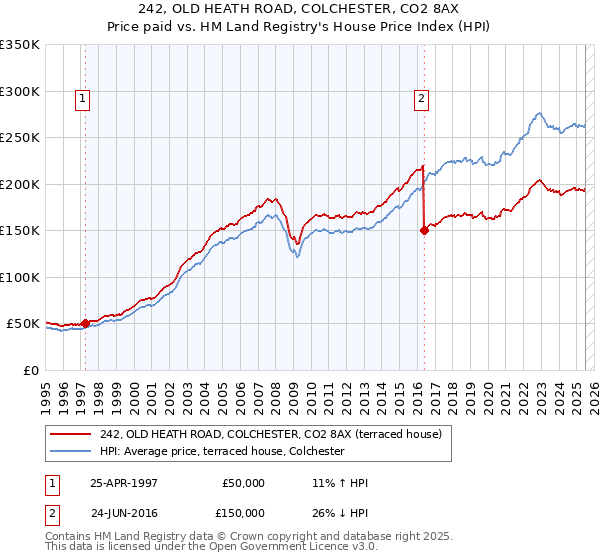 242, OLD HEATH ROAD, COLCHESTER, CO2 8AX: Price paid vs HM Land Registry's House Price Index