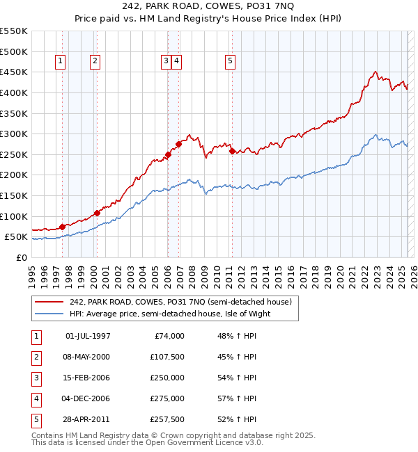 242, PARK ROAD, COWES, PO31 7NQ: Price paid vs HM Land Registry's House Price Index