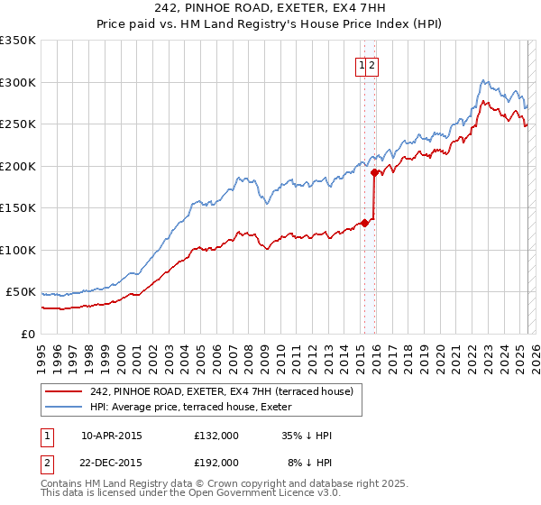 242, PINHOE ROAD, EXETER, EX4 7HH: Price paid vs HM Land Registry's House Price Index