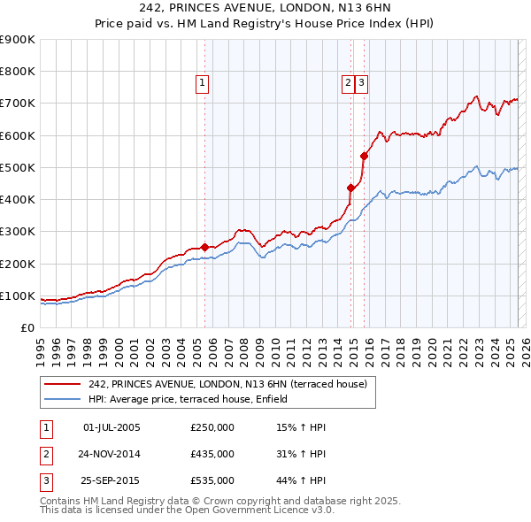 242, PRINCES AVENUE, LONDON, N13 6HN: Price paid vs HM Land Registry's House Price Index