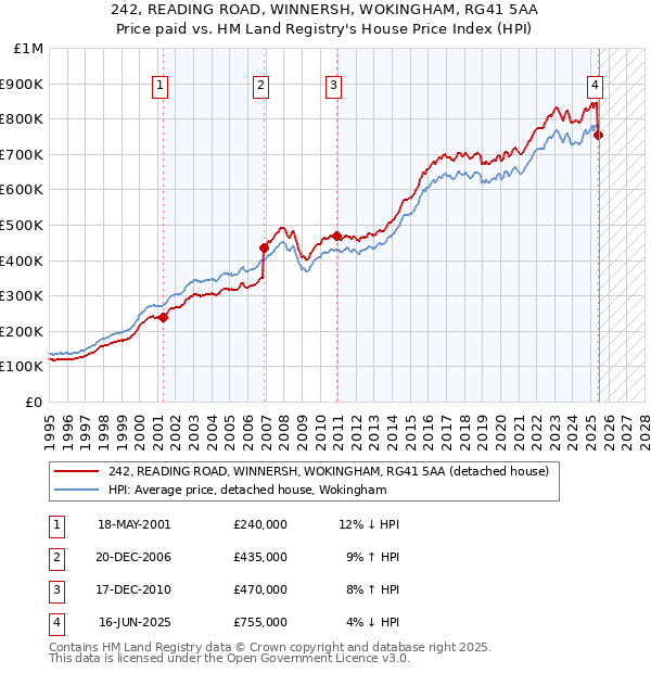 242, READING ROAD, WINNERSH, WOKINGHAM, RG41 5AA: Price paid vs HM Land Registry's House Price Index