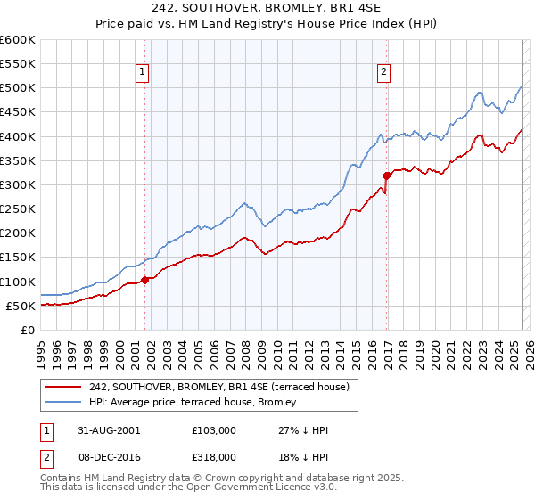 242, SOUTHOVER, BROMLEY, BR1 4SE: Price paid vs HM Land Registry's House Price Index