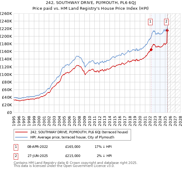 242, SOUTHWAY DRIVE, PLYMOUTH, PL6 6QJ: Price paid vs HM Land Registry's House Price Index