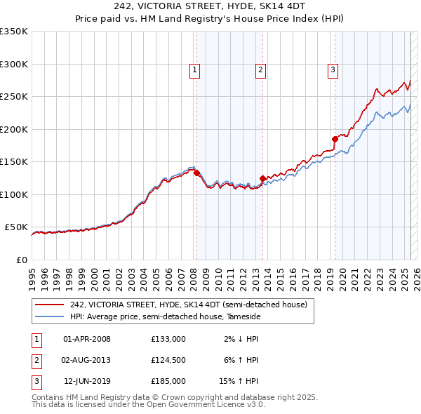 242, VICTORIA STREET, HYDE, SK14 4DT: Price paid vs HM Land Registry's House Price Index
