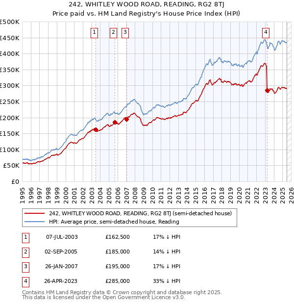 242, WHITLEY WOOD ROAD, READING, RG2 8TJ: Price paid vs HM Land Registry's House Price Index