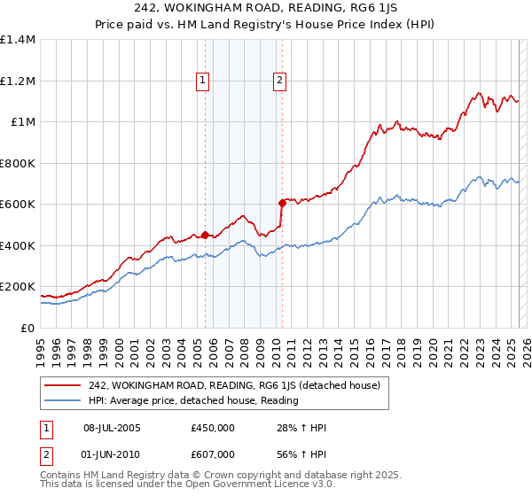 242, WOKINGHAM ROAD, READING, RG6 1JS: Price paid vs HM Land Registry's House Price Index