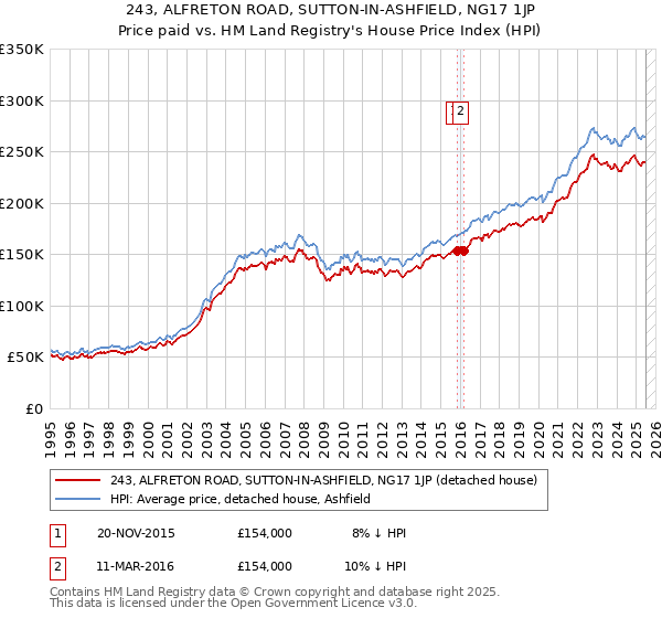 243, ALFRETON ROAD, SUTTON-IN-ASHFIELD, NG17 1JP: Price paid vs HM Land Registry's House Price Index