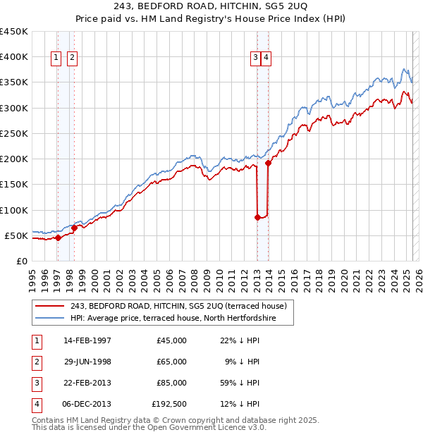 243, BEDFORD ROAD, HITCHIN, SG5 2UQ: Price paid vs HM Land Registry's House Price Index