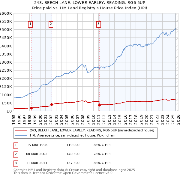 243, BEECH LANE, LOWER EARLEY, READING, RG6 5UP: Price paid vs HM Land Registry's House Price Index