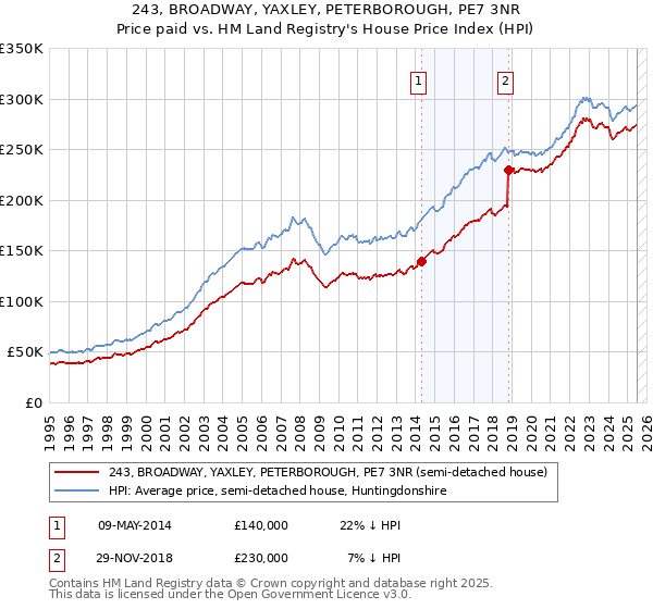 243, BROADWAY, YAXLEY, PETERBOROUGH, PE7 3NR: Price paid vs HM Land Registry's House Price Index