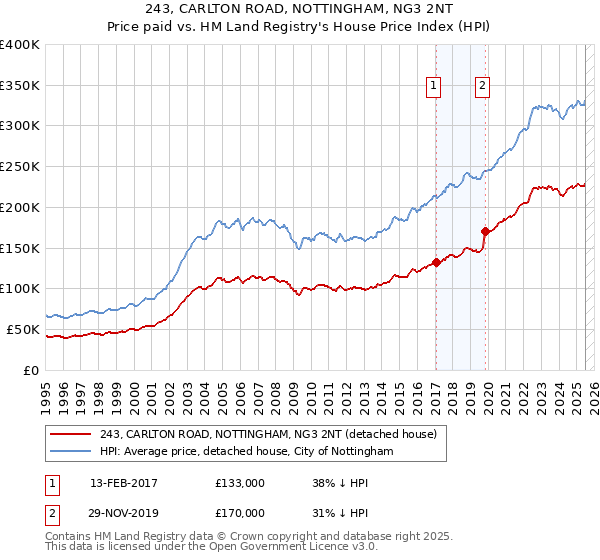 243, CARLTON ROAD, NOTTINGHAM, NG3 2NT: Price paid vs HM Land Registry's House Price Index