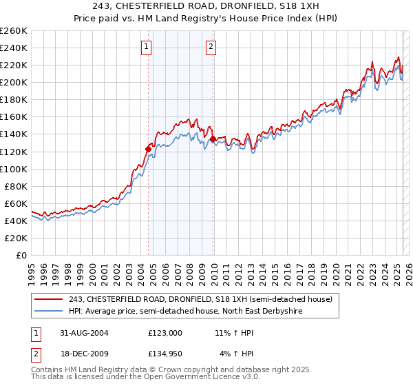 243, CHESTERFIELD ROAD, DRONFIELD, S18 1XH: Price paid vs HM Land Registry's House Price Index