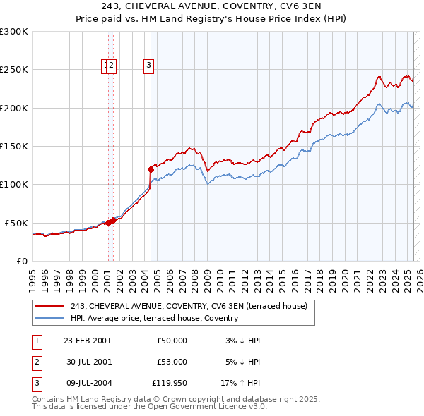 243, CHEVERAL AVENUE, COVENTRY, CV6 3EN: Price paid vs HM Land Registry's House Price Index