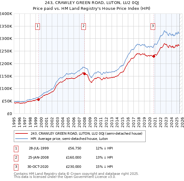 243, CRAWLEY GREEN ROAD, LUTON, LU2 0QJ: Price paid vs HM Land Registry's House Price Index
