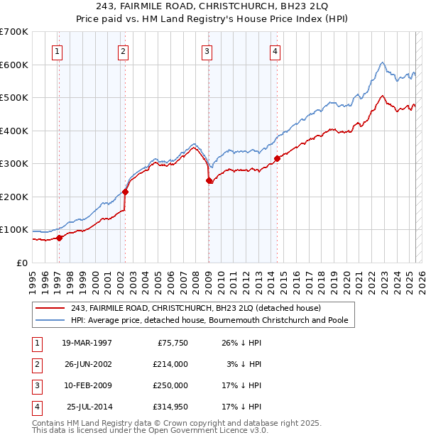 243, FAIRMILE ROAD, CHRISTCHURCH, BH23 2LQ: Price paid vs HM Land Registry's House Price Index