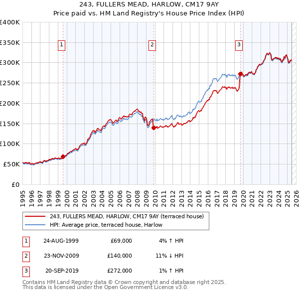 243, FULLERS MEAD, HARLOW, CM17 9AY: Price paid vs HM Land Registry's House Price Index
