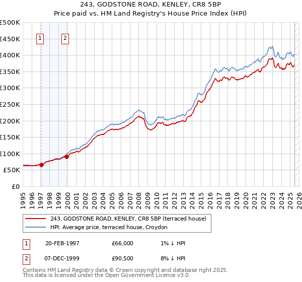 243, GODSTONE ROAD, KENLEY, CR8 5BP: Price paid vs HM Land Registry's House Price Index