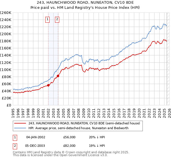 243, HAUNCHWOOD ROAD, NUNEATON, CV10 8DE: Price paid vs HM Land Registry's House Price Index