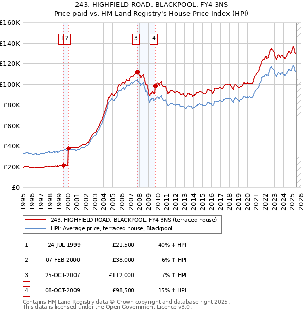243, HIGHFIELD ROAD, BLACKPOOL, FY4 3NS: Price paid vs HM Land Registry's House Price Index