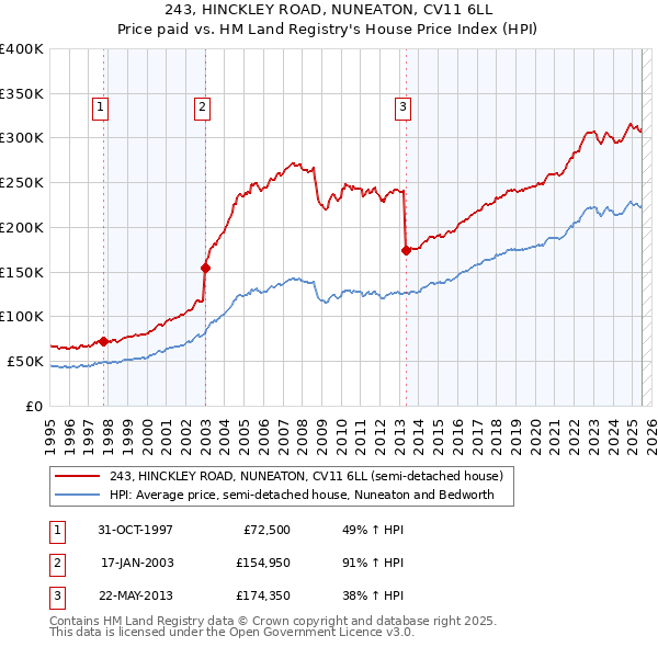 243, HINCKLEY ROAD, NUNEATON, CV11 6LL: Price paid vs HM Land Registry's House Price Index