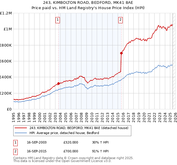 243, KIMBOLTON ROAD, BEDFORD, MK41 8AE: Price paid vs HM Land Registry's House Price Index