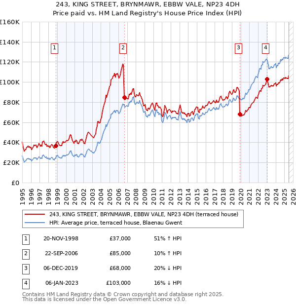 243, KING STREET, BRYNMAWR, EBBW VALE, NP23 4DH: Price paid vs HM Land Registry's House Price Index