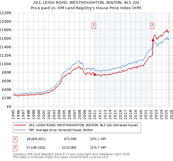 243, LEIGH ROAD, WESTHOUGHTON, BOLTON, BL5 2JG: Price paid vs HM Land Registry's House Price Index
