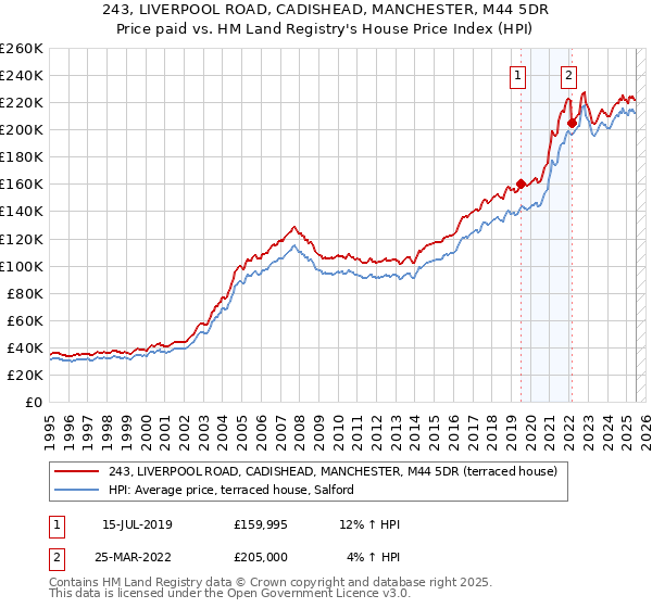 243, LIVERPOOL ROAD, CADISHEAD, MANCHESTER, M44 5DR: Price paid vs HM Land Registry's House Price Index