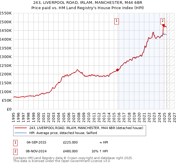 243, LIVERPOOL ROAD, IRLAM, MANCHESTER, M44 6BR: Price paid vs HM Land Registry's House Price Index