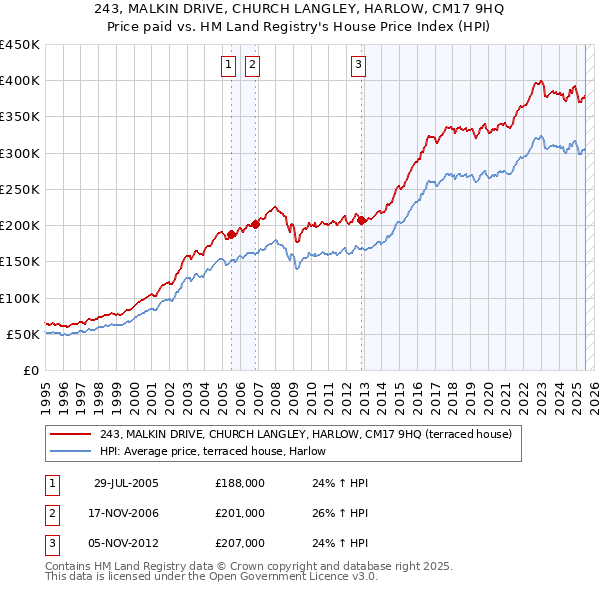 243, MALKIN DRIVE, CHURCH LANGLEY, HARLOW, CM17 9HQ: Price paid vs HM Land Registry's House Price Index