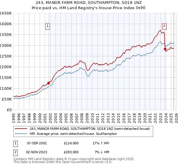 243, MANOR FARM ROAD, SOUTHAMPTON, SO18 1NZ: Price paid vs HM Land Registry's House Price Index