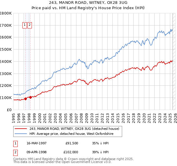 243, MANOR ROAD, WITNEY, OX28 3UG: Price paid vs HM Land Registry's House Price Index