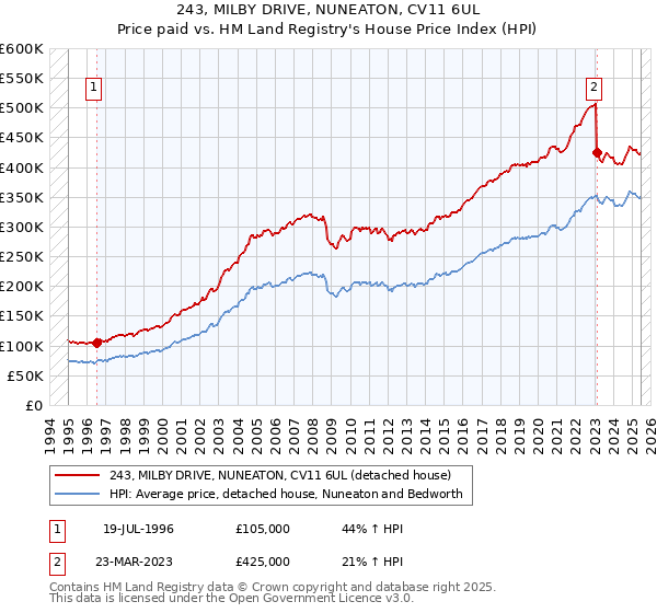 243, MILBY DRIVE, NUNEATON, CV11 6UL: Price paid vs HM Land Registry's House Price Index