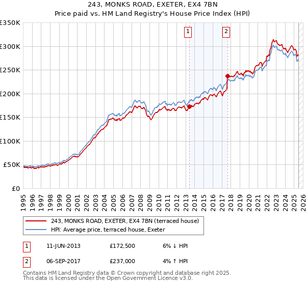 243, MONKS ROAD, EXETER, EX4 7BN: Price paid vs HM Land Registry's House Price Index