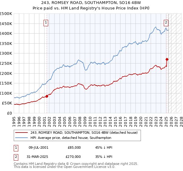 243, ROMSEY ROAD, SOUTHAMPTON, SO16 4BW: Price paid vs HM Land Registry's House Price Index