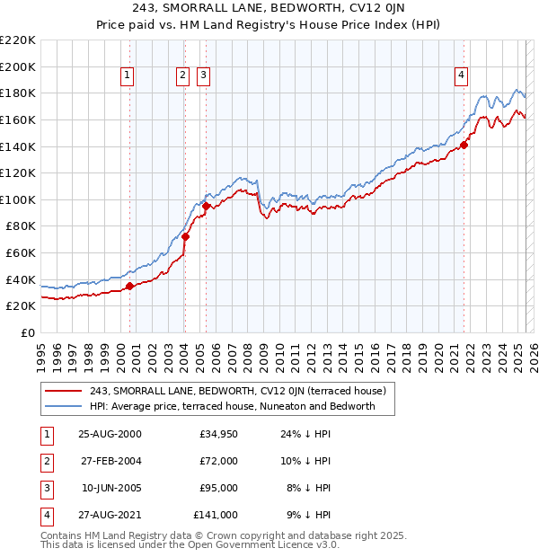 243, SMORRALL LANE, BEDWORTH, CV12 0JN: Price paid vs HM Land Registry's House Price Index